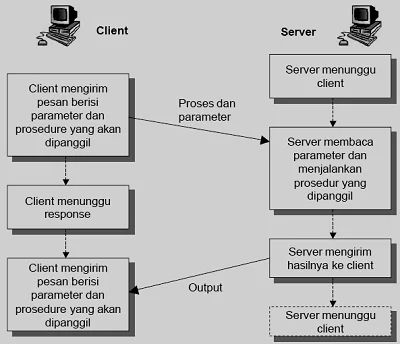 RPC dalam program Client-Server